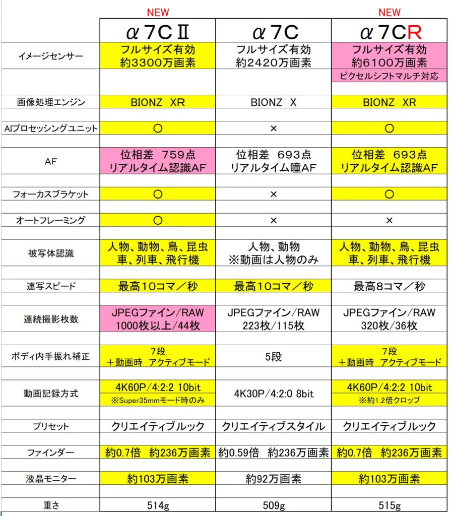 すごいね２世代目α７Ｃ比較